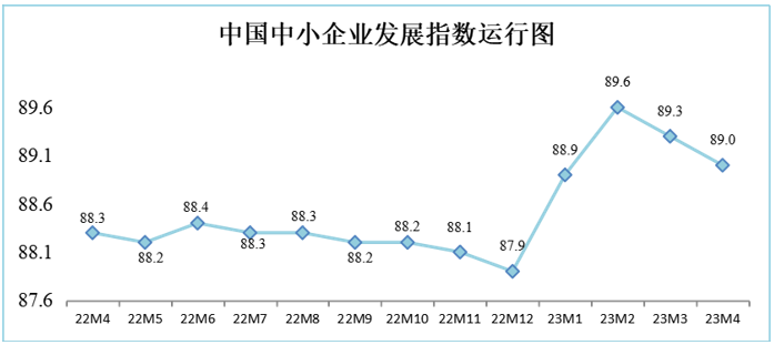 2023年4月中国中小企业发展指数下降